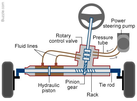 Drawing of Power Steering System on Vehicle